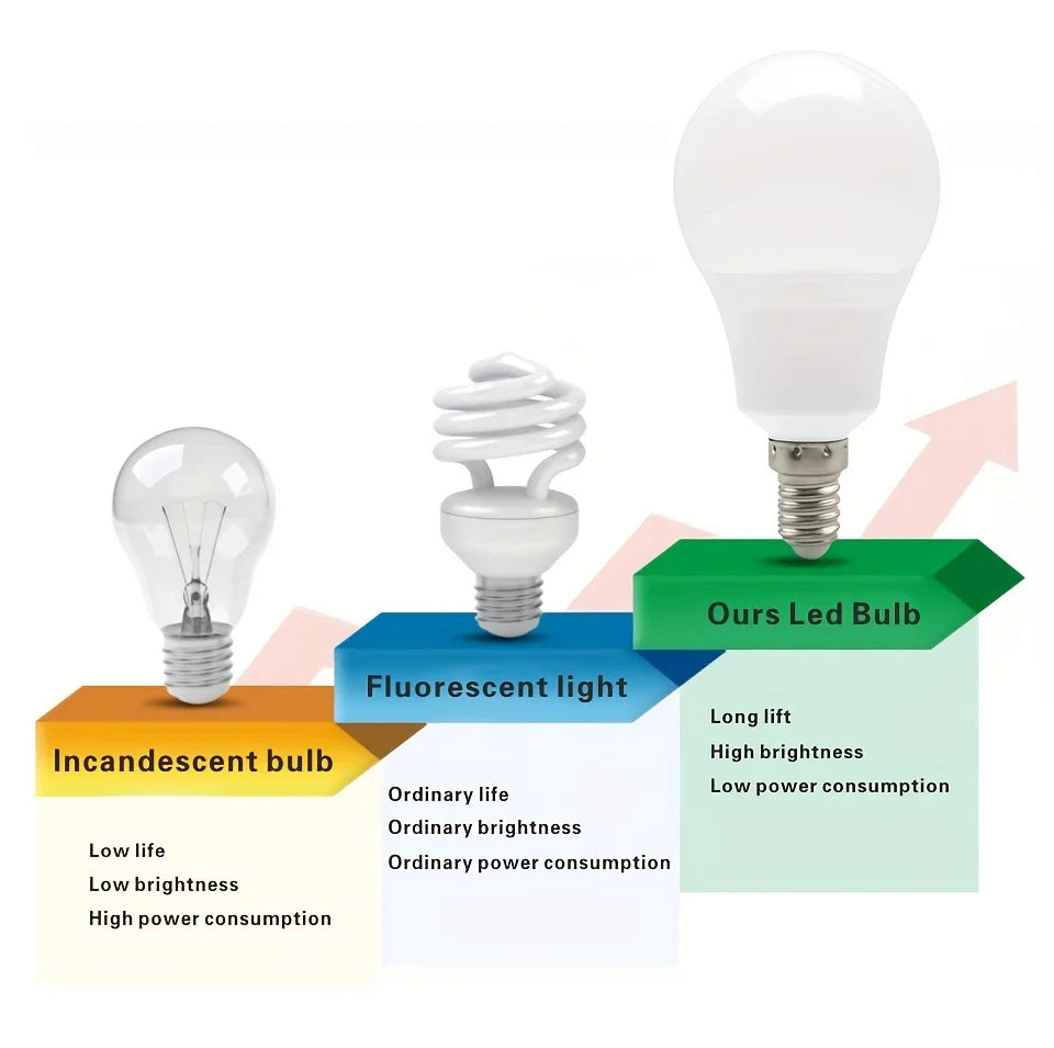 24PCS LED Bulbs AC220V AC110V E27 E14 B22 Standard Base Energy-Saving And Durable Suitable For Home Office Commercial Lighting